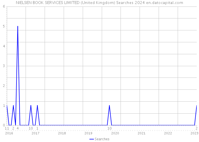 NIELSEN BOOK SERVICES LIMITED (United Kingdom) Searches 2024 
