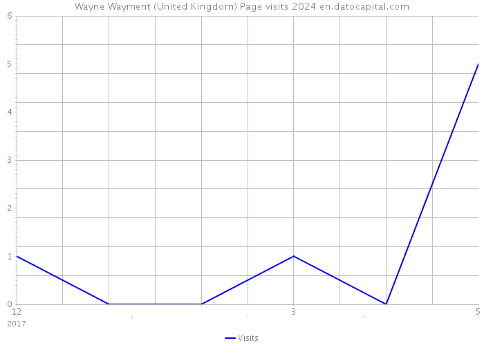 Wayne Wayment (United Kingdom) Page visits 2024 