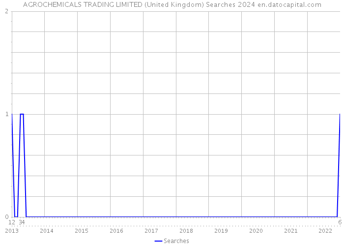 AGROCHEMICALS TRADING LIMITED (United Kingdom) Searches 2024 