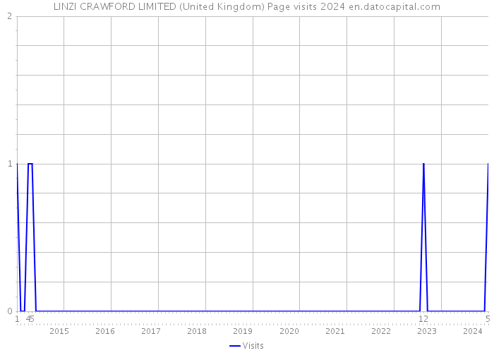 LINZI CRAWFORD LIMITED (United Kingdom) Page visits 2024 