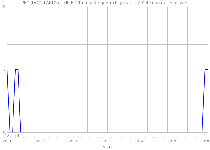 PFC (DOCKLANDS) LIMITED (United Kingdom) Page visits 2024 