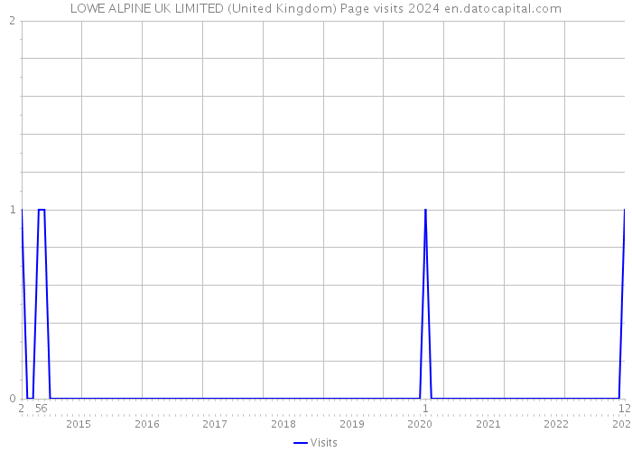 LOWE ALPINE UK LIMITED (United Kingdom) Page visits 2024 