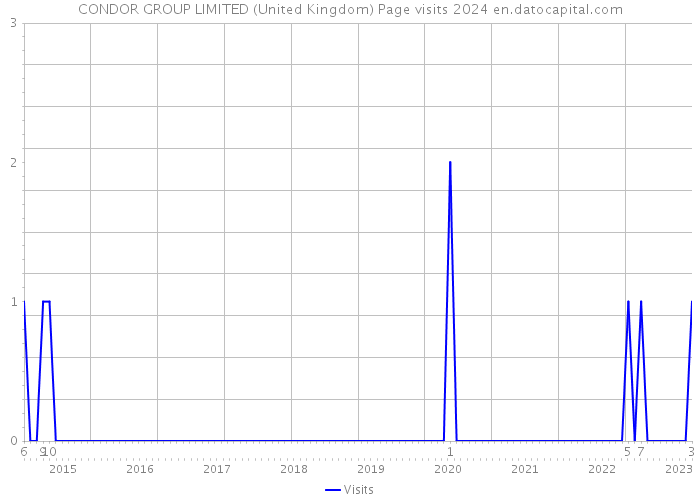 CONDOR GROUP LIMITED (United Kingdom) Page visits 2024 