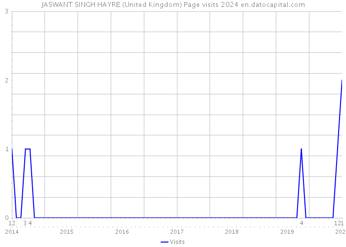 JASWANT SINGH HAYRE (United Kingdom) Page visits 2024 