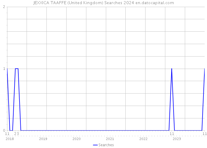 JEXXICA TAAFFE (United Kingdom) Searches 2024 