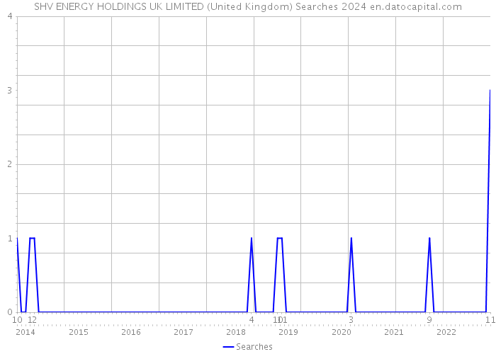 SHV ENERGY HOLDINGS UK LIMITED (United Kingdom) Searches 2024 