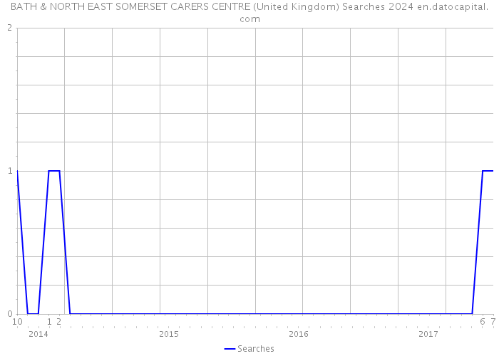BATH & NORTH EAST SOMERSET CARERS CENTRE (United Kingdom) Searches 2024 