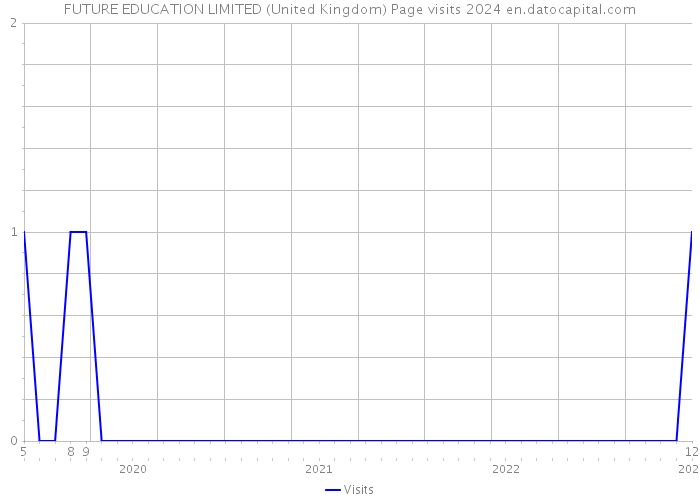 FUTURE EDUCATION LIMITED (United Kingdom) Page visits 2024 