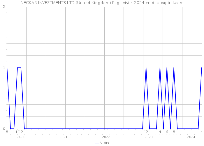 NECKAR INVESTMENTS LTD (United Kingdom) Page visits 2024 