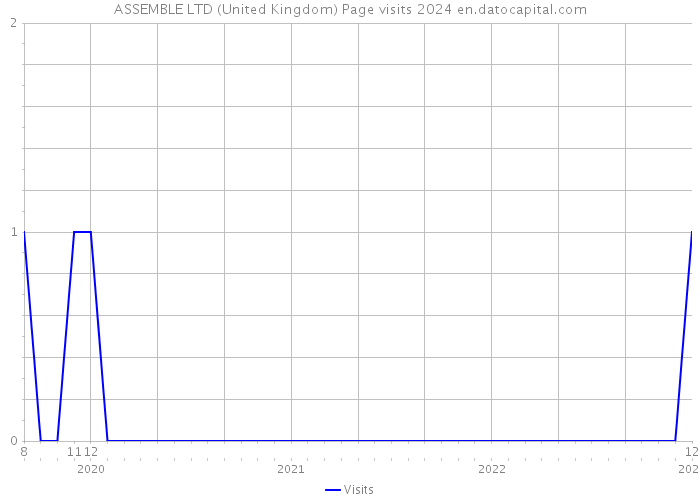 ASSEMBLE LTD (United Kingdom) Page visits 2024 