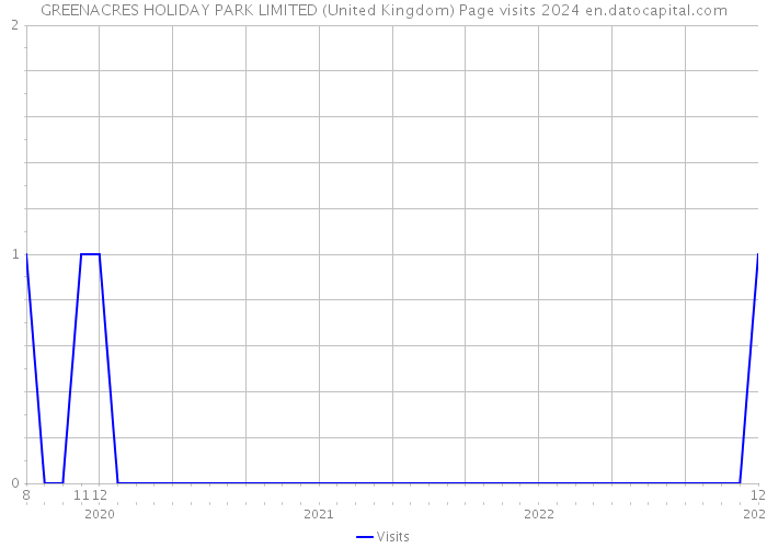 GREENACRES HOLIDAY PARK LIMITED (United Kingdom) Page visits 2024 