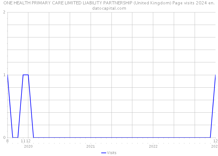 ONE HEALTH PRIMARY CARE LIMITED LIABILITY PARTNERSHIP (United Kingdom) Page visits 2024 