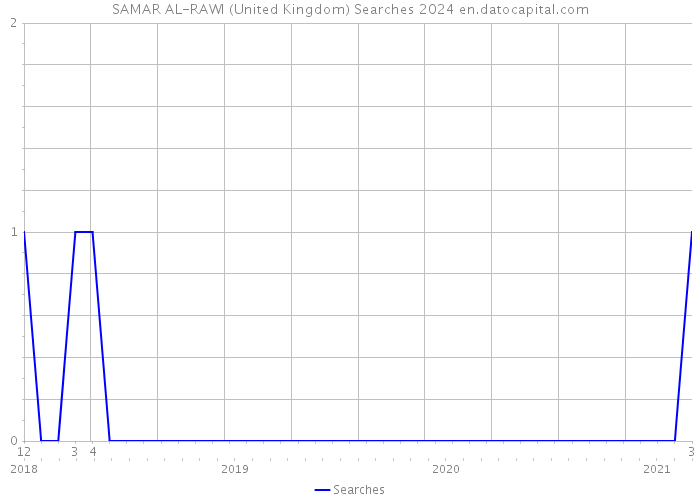 SAMAR AL-RAWI (United Kingdom) Searches 2024 