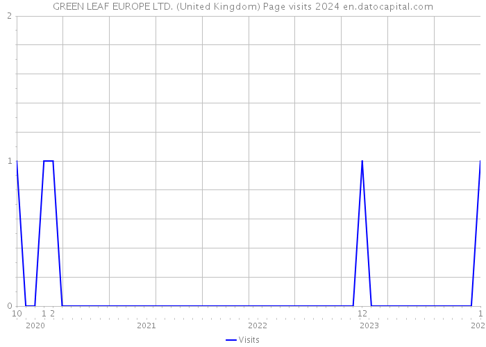 GREEN LEAF EUROPE LTD. (United Kingdom) Page visits 2024 