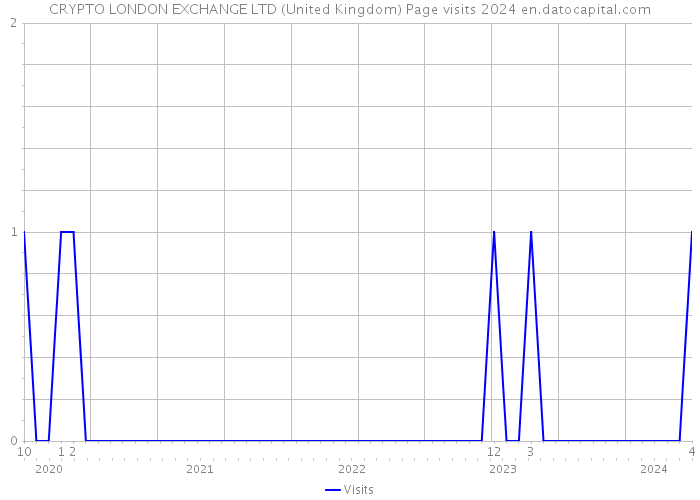 CRYPTO LONDON EXCHANGE LTD (United Kingdom) Page visits 2024 