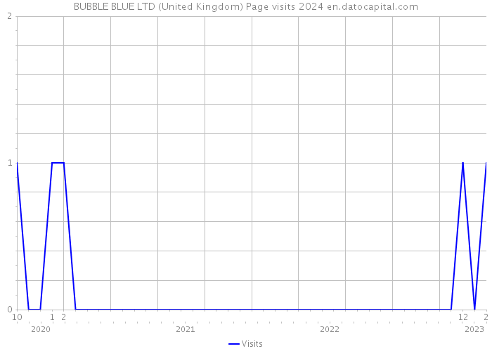 BUBBLE BLUE LTD (United Kingdom) Page visits 2024 
