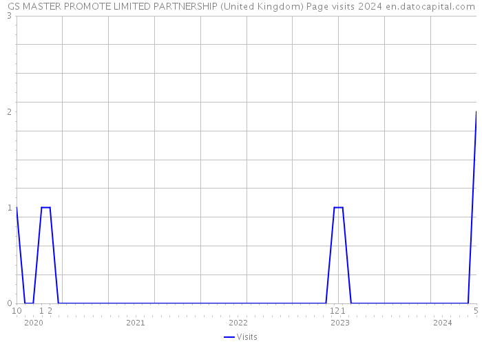 GS MASTER PROMOTE LIMITED PARTNERSHIP (United Kingdom) Page visits 2024 