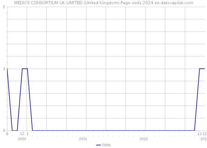 MEDICS CONSORTIUM UK LIMITED (United Kingdom) Page visits 2024 
