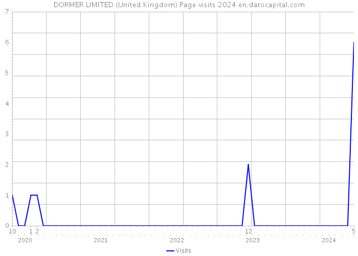 DORMER LIMITED (United Kingdom) Page visits 2024 