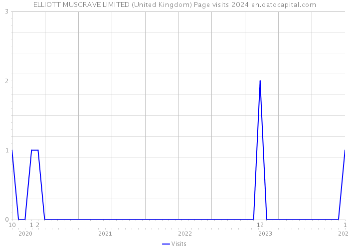 ELLIOTT MUSGRAVE LIMITED (United Kingdom) Page visits 2024 