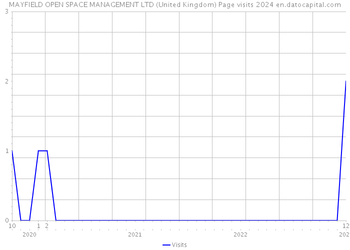 MAYFIELD OPEN SPACE MANAGEMENT LTD (United Kingdom) Page visits 2024 