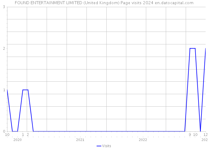 FOUND ENTERTAINMENT LIMITED (United Kingdom) Page visits 2024 