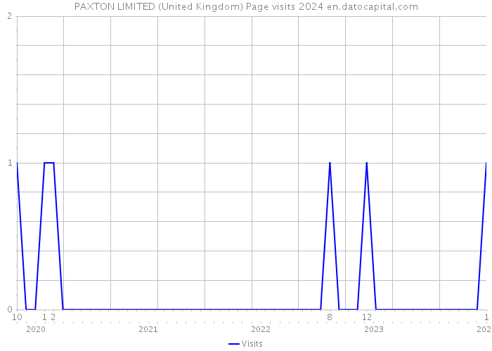 PAXTON LIMITED (United Kingdom) Page visits 2024 