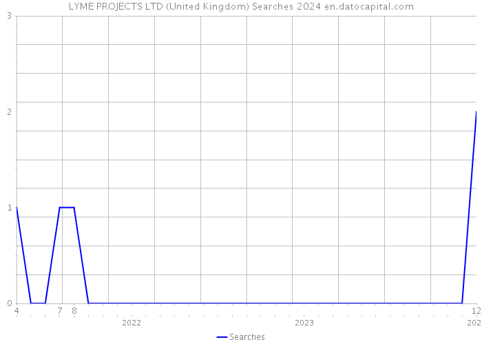LYME PROJECTS LTD (United Kingdom) Searches 2024 