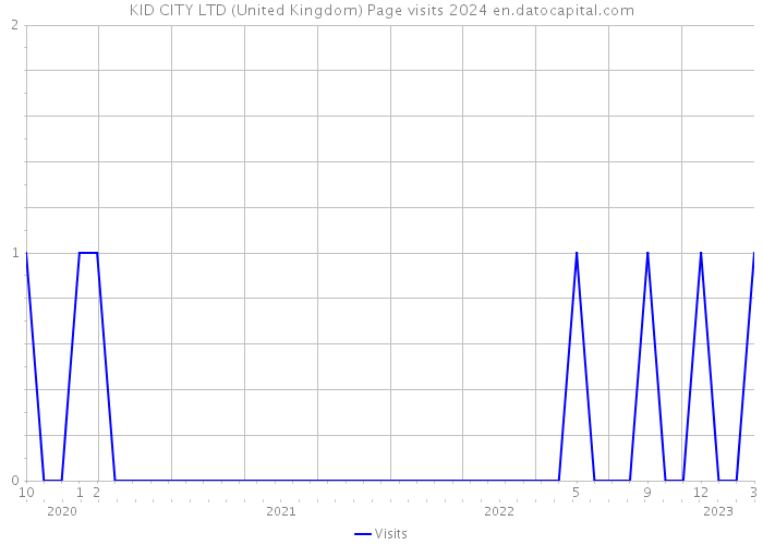 KID CITY LTD (United Kingdom) Page visits 2024 