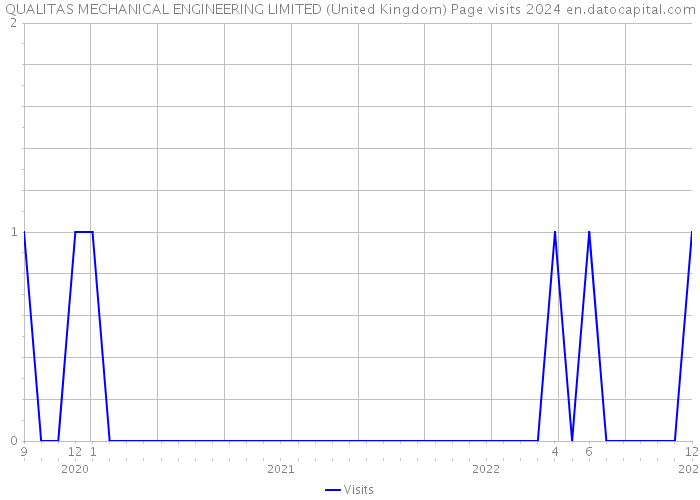 QUALITAS MECHANICAL ENGINEERING LIMITED (United Kingdom) Page visits 2024 