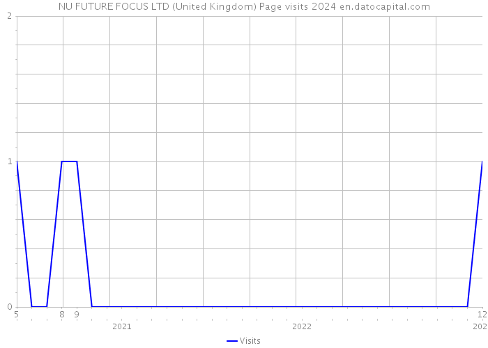 NU FUTURE FOCUS LTD (United Kingdom) Page visits 2024 