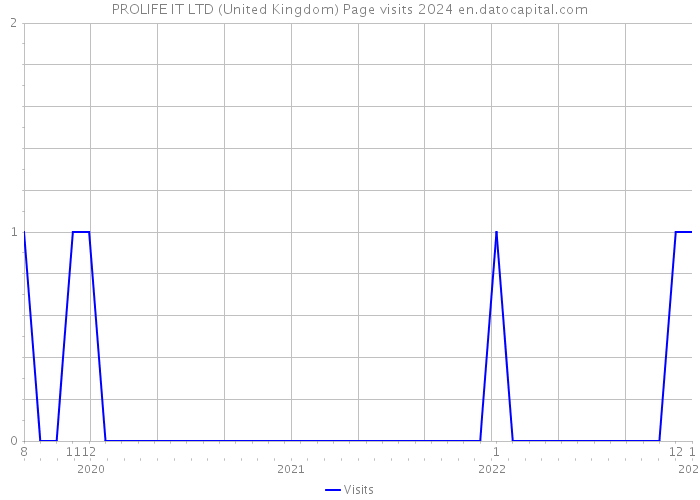 PROLIFE IT LTD (United Kingdom) Page visits 2024 