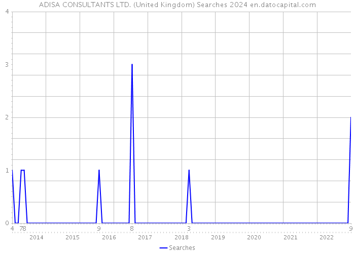 ADISA CONSULTANTS LTD. (United Kingdom) Searches 2024 
