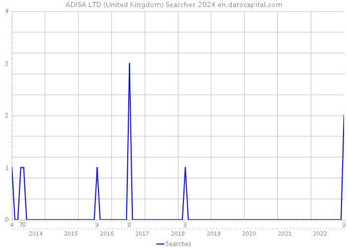 ADISA LTD (United Kingdom) Searches 2024 