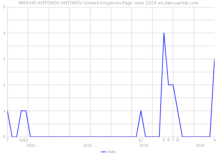 MINCHO ANTONOV ANTONOV (United Kingdom) Page visits 2024 