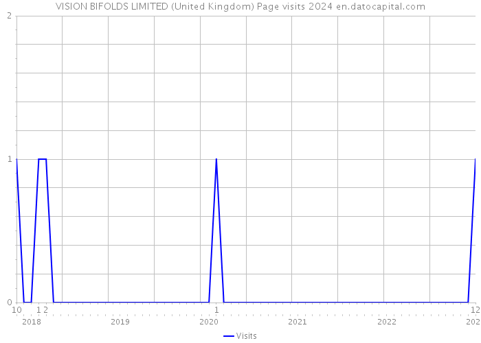 VISION BIFOLDS LIMITED (United Kingdom) Page visits 2024 