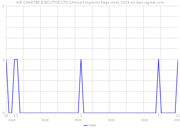AIR CHARTER EXECUTIVE LTD (United Kingdom) Page visits 2024 