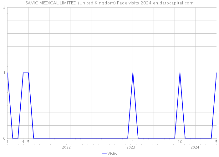 SAVIC MEDICAL LIMITED (United Kingdom) Page visits 2024 