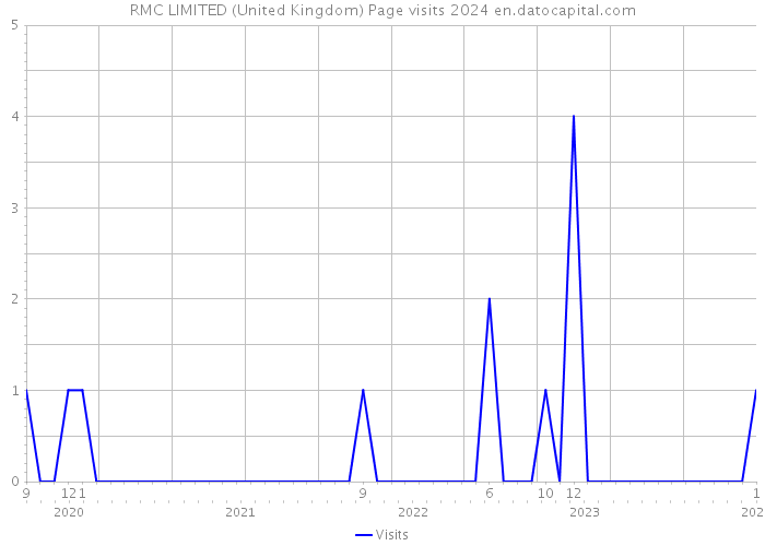 RMC LIMITED (United Kingdom) Page visits 2024 