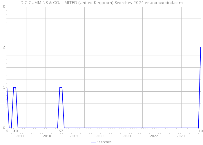 D G CUMMINS & CO. LIMITED (United Kingdom) Searches 2024 