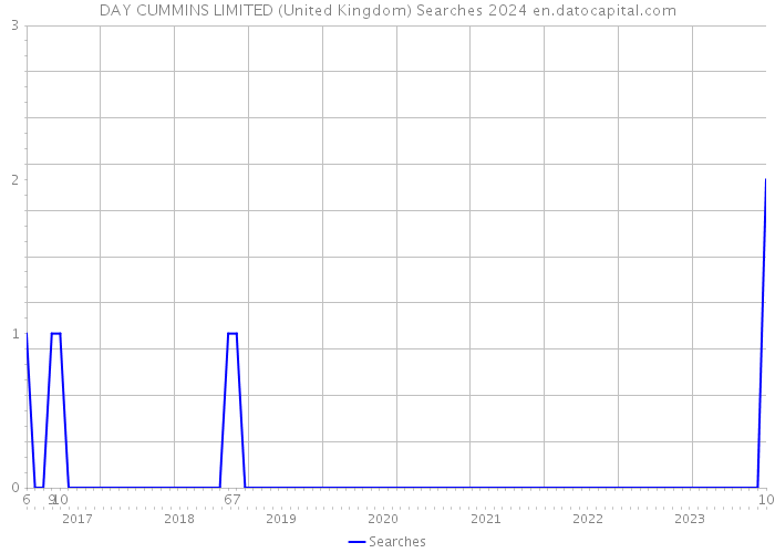 DAY CUMMINS LIMITED (United Kingdom) Searches 2024 