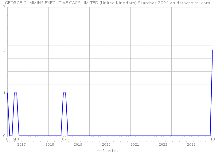 GEORGE CUMMINS EXECUTIVE CARS LIMITED (United Kingdom) Searches 2024 
