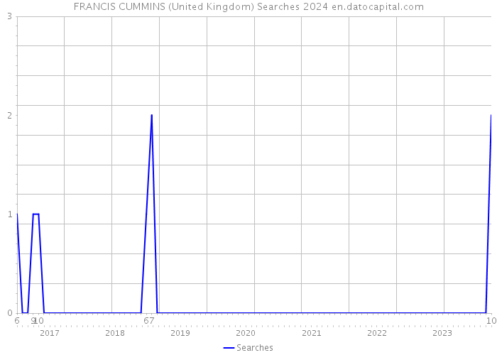 FRANCIS CUMMINS (United Kingdom) Searches 2024 