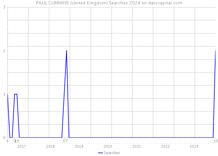 PAUL CUMMINS (United Kingdom) Searches 2024 