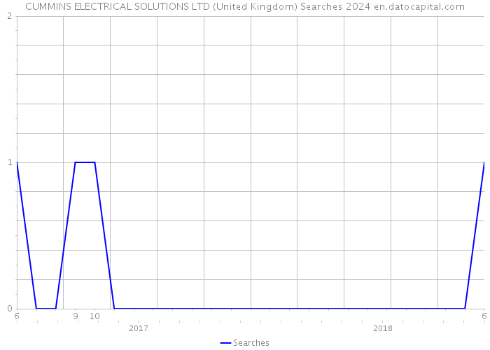 CUMMINS ELECTRICAL SOLUTIONS LTD (United Kingdom) Searches 2024 