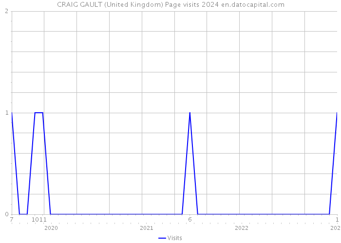 CRAIG GAULT (United Kingdom) Page visits 2024 