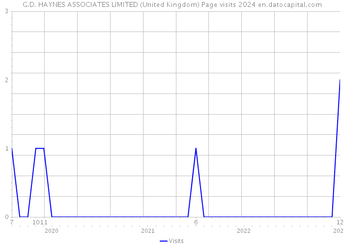 G.D. HAYNES ASSOCIATES LIMITED (United Kingdom) Page visits 2024 