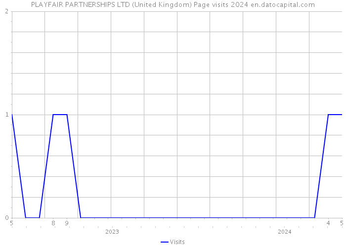 PLAYFAIR PARTNERSHIPS LTD (United Kingdom) Page visits 2024 