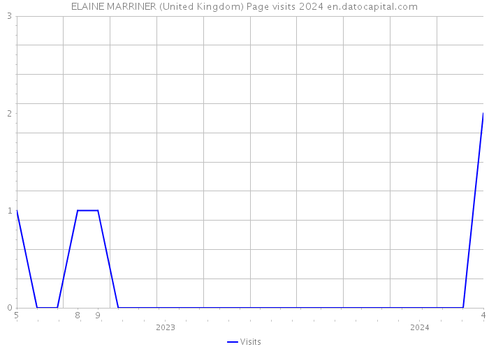 ELAINE MARRINER (United Kingdom) Page visits 2024 