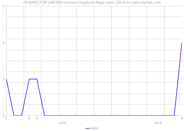 FB DIRECTOR LIMITED (United Kingdom) Page visits 2024 